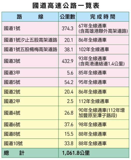 高速公路有幾條|陸運 (國情簡介